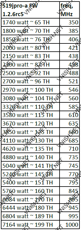 S19j Pro A профили производительности