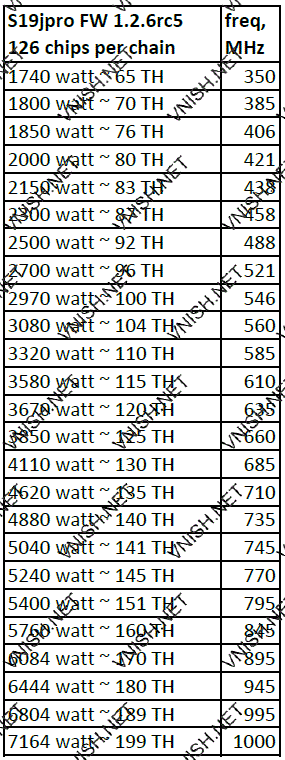 S19j Pro профили производительности