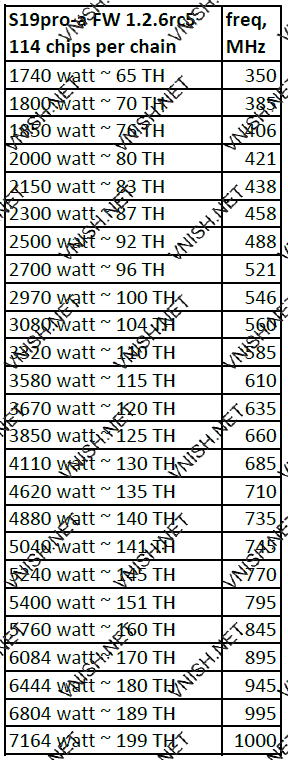 S19 Pro A профили производительности