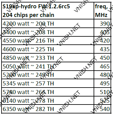 S19 XP Hydro профили производительности