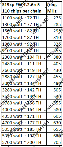 S19 XP профили производительности