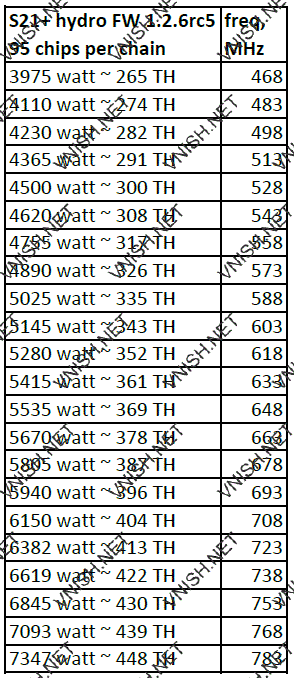 S21 Plus Hydro профили производительности