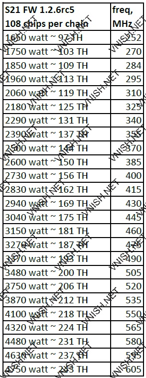 S21 профили производительности