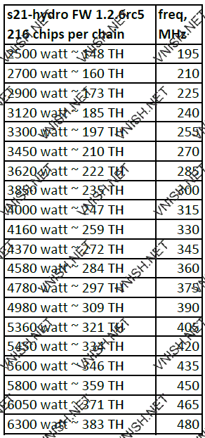S21 Hydro профили производительности