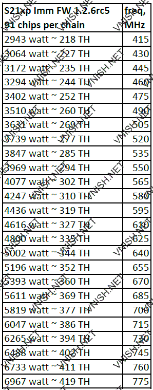S21 XP IMM профили производительности