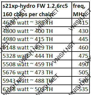 S21 XP Hydro профили производительности
