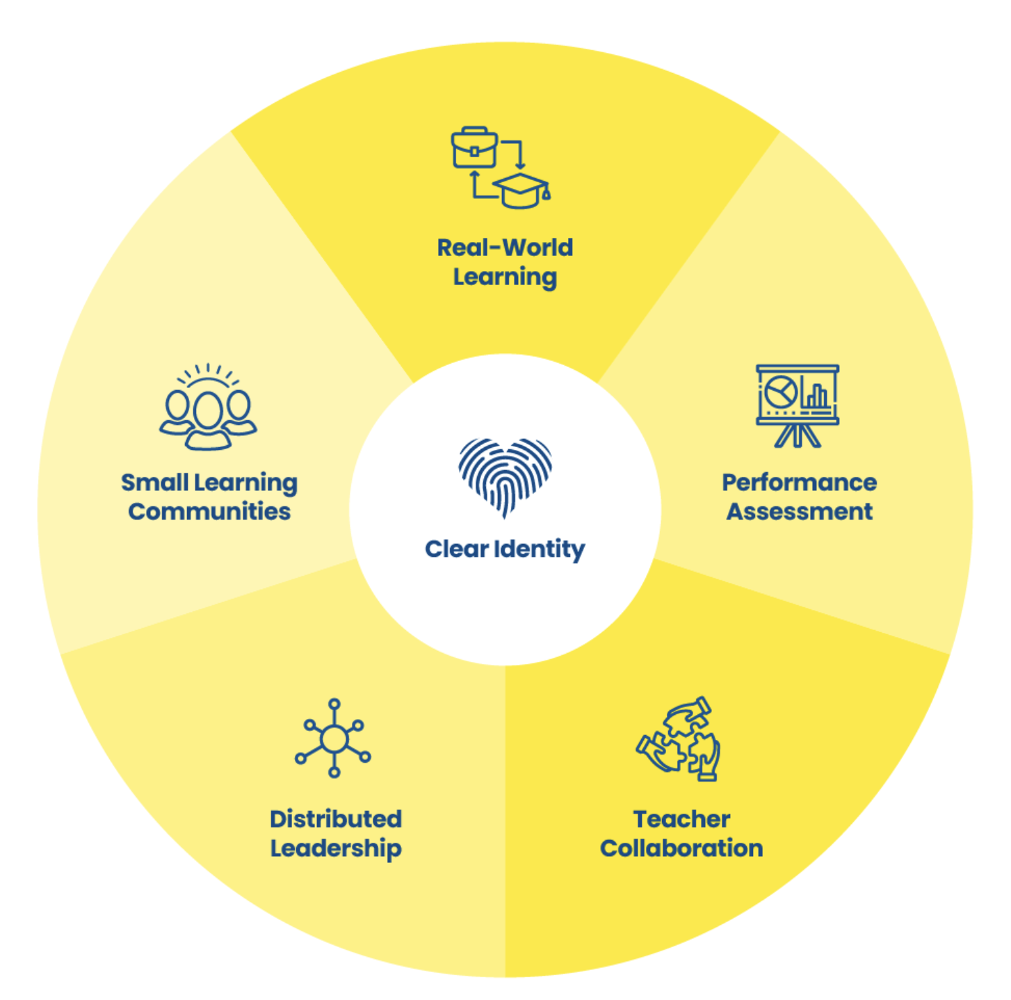 School Design Structure wheel showing Clear Identity at the center surrounded by Real-World Learning, Performance Assessment, Teacher Collaboration, Distributed Leadership, and Small Learning Communities
