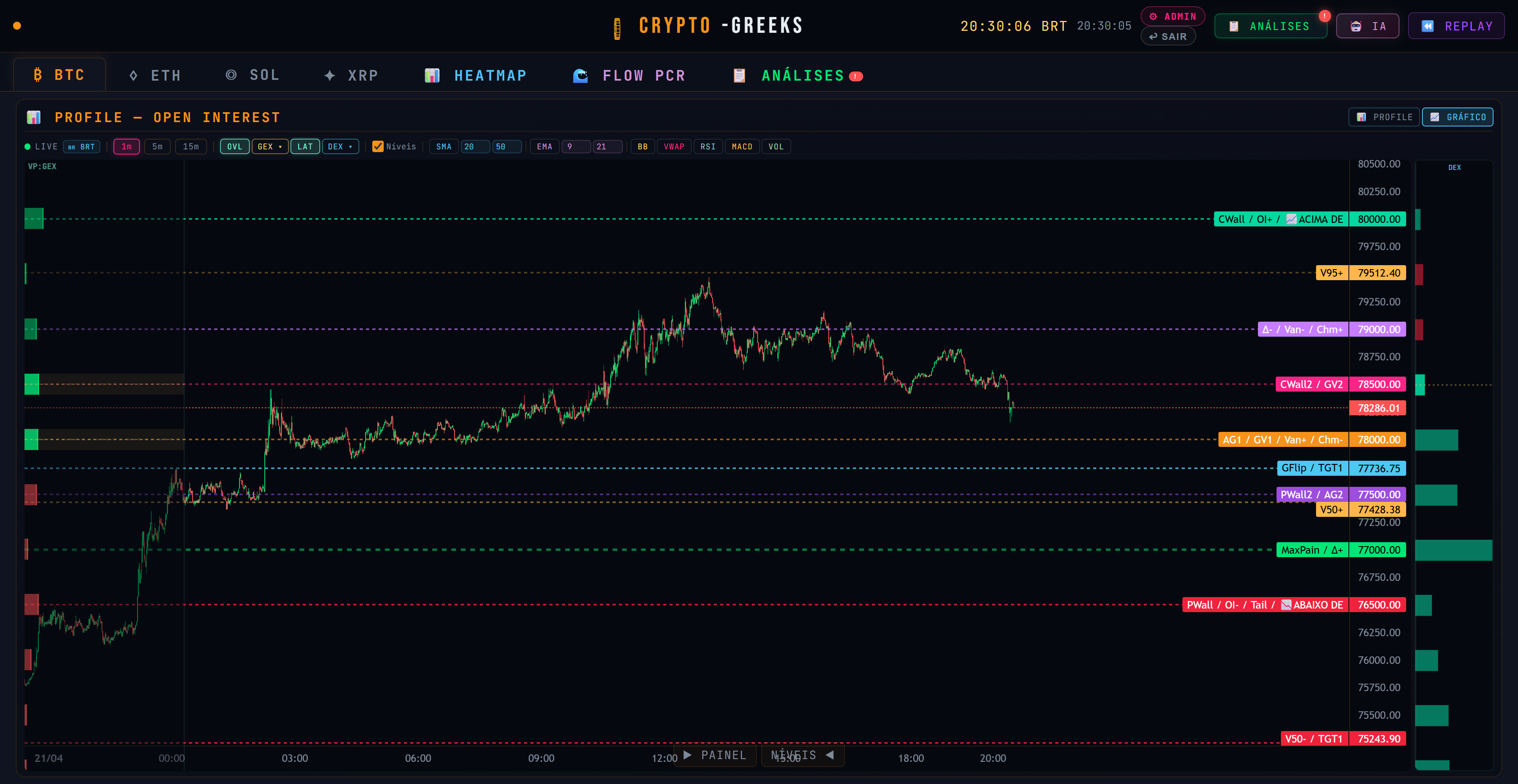 Gráfico de preço do BTC com overlay dos níveis de opções: CallWall 80.000, PutWall 76.500, GFlip 77.736, MaxPain 77.000