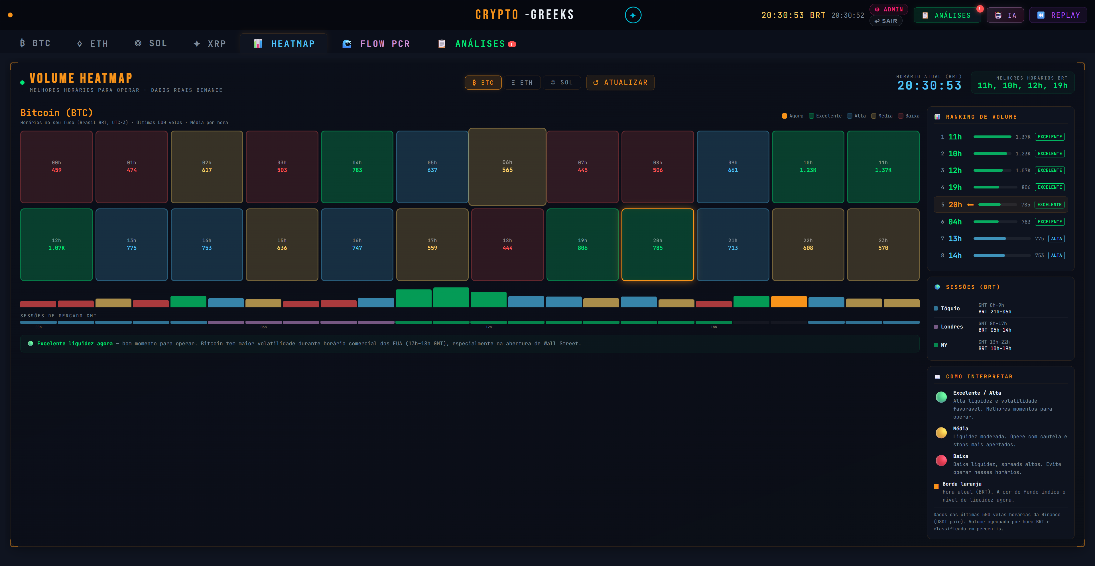 Volume Heatmap do BTC com grade de 24 horas, destaque para 11h, 10h, 12h e 19h como melhores horários