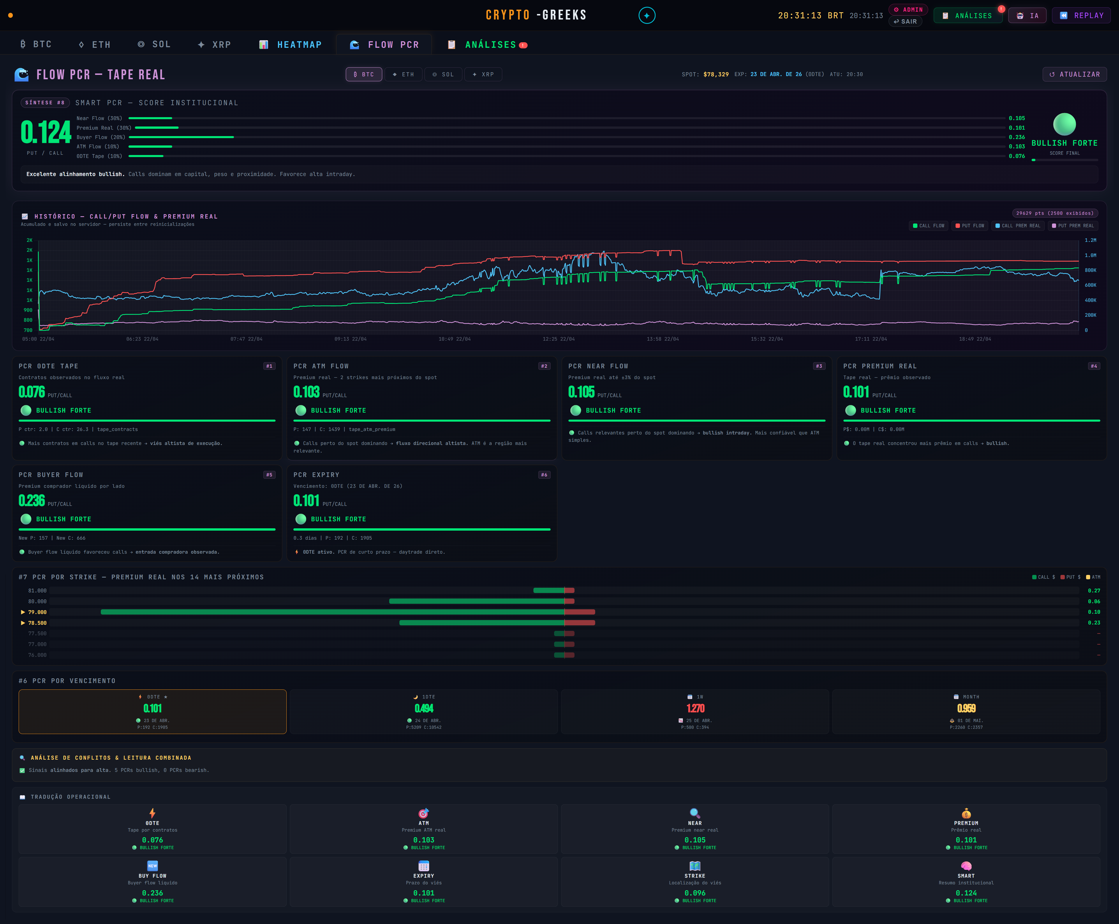 Smart PCR do BTC exibindo score 0.124 em status Bullish Forte com histórico gráfico de call/put flow