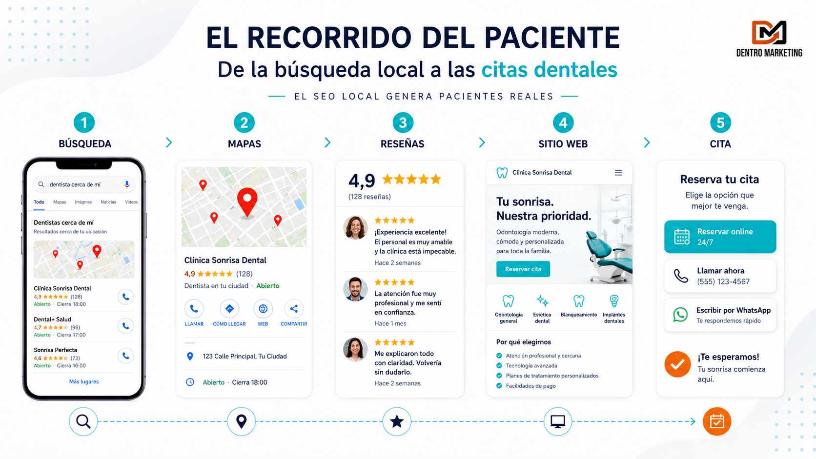 Infografía del recorrido del paciente dental desde una búsqueda local en Google hasta la reserva de cita.