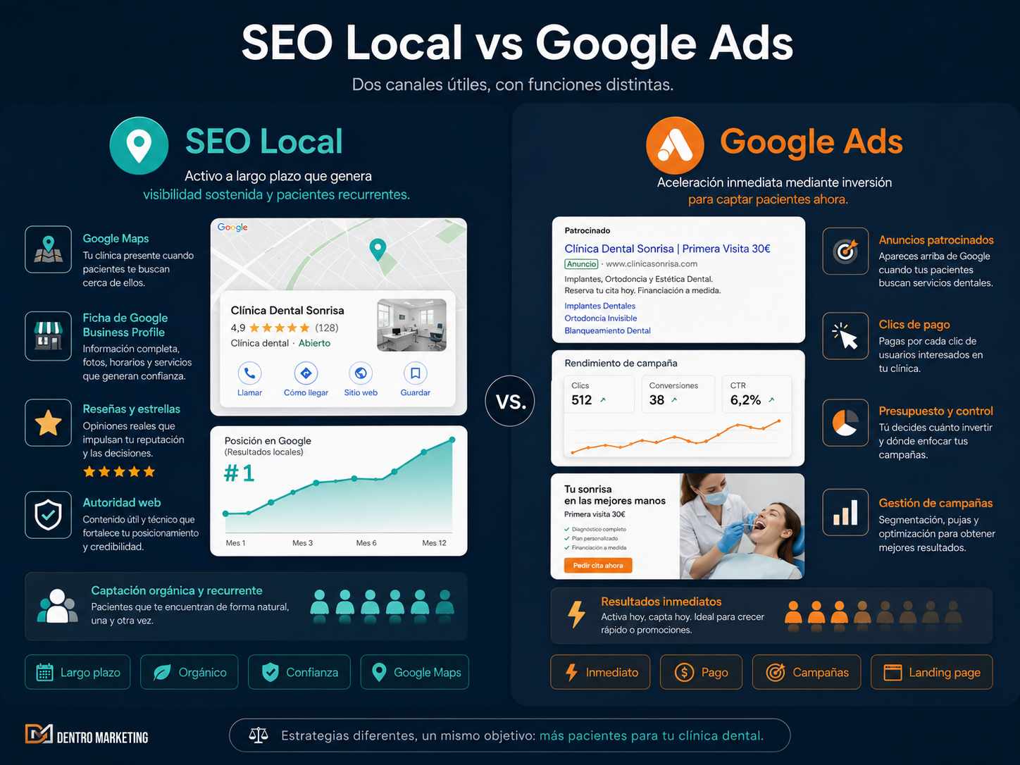 Comparativa visual entre SEO Local y Google Ads para clínicas dentales.