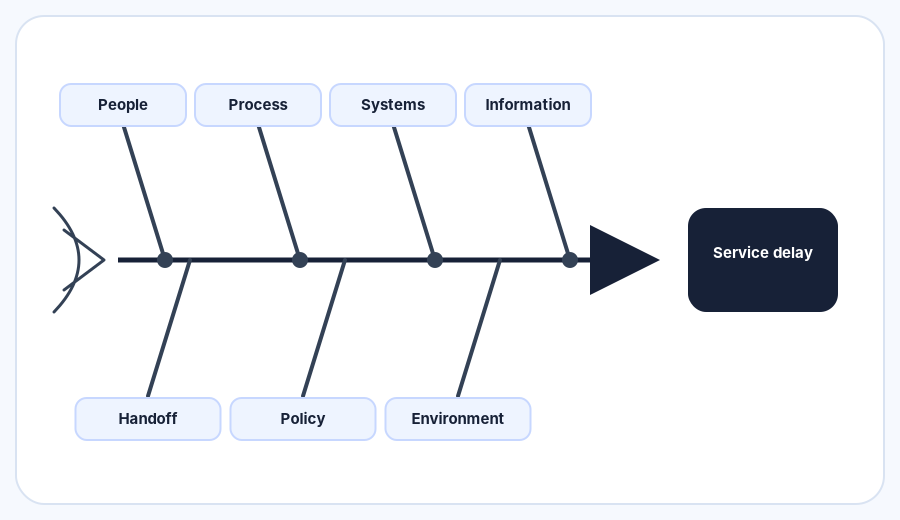 Service and office fishbone diagram with service-oriented categories: People, Process, Systems, Information, Handoff, Policy, Environment.