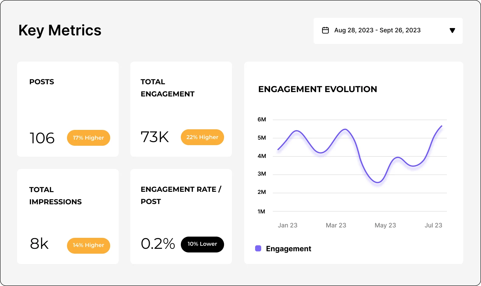 Socialinsider Key Metrics dashboard showing posts, total engagement, impressions, engagement rate, and engagement evolution chart