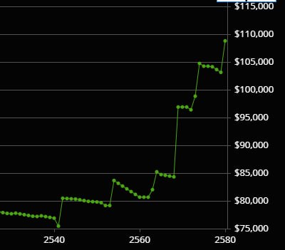 Student Bankroll Growth - $75,000 to $115,000