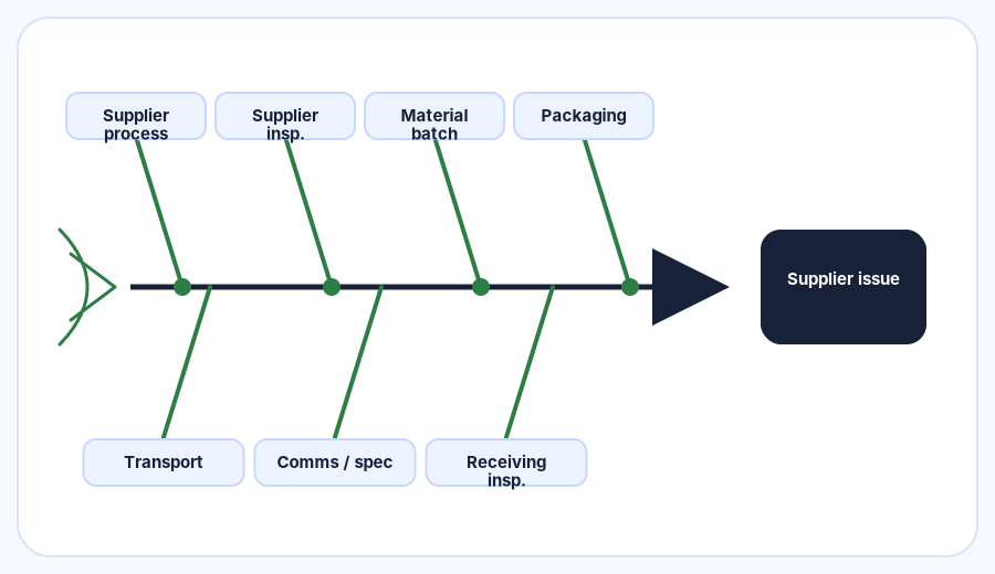 Supplier issue fishbone diagram with supplier-specific categories: Supplier process, inspection, material batch, packaging, transport, communications, receiving.