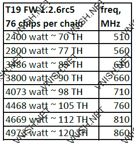 T19 профили производительности