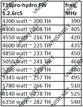 T19 Pro Hydro профили производительности