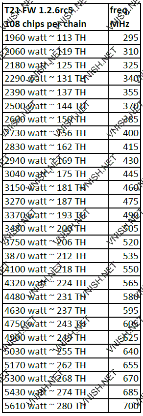 T21 профили производительности