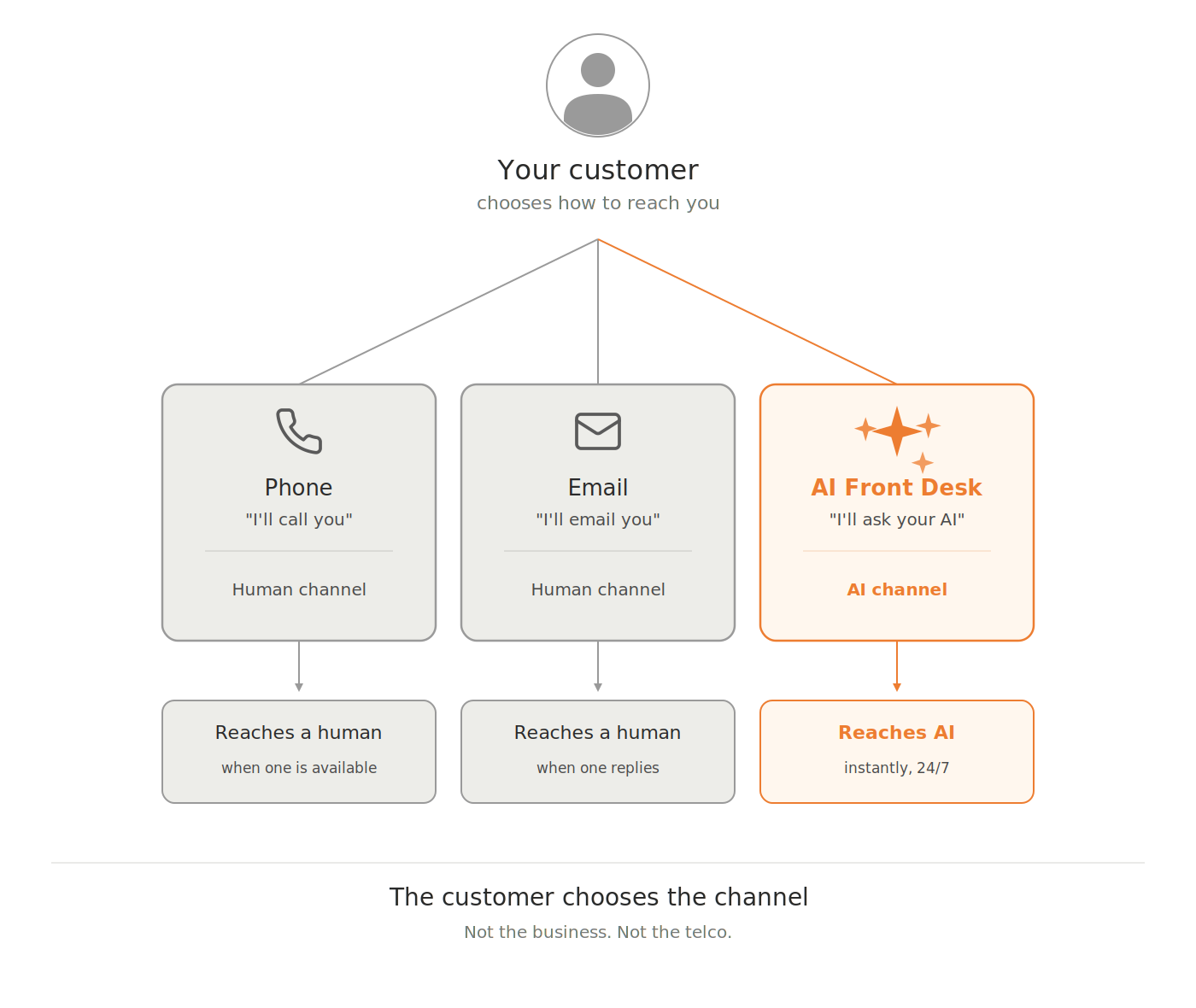 Three-channel diagram: your customer chooses to reach you by Phone ('I'll call you', human channel, reaches a human when one is available), Email ('I'll email you', human channel, reaches a human when one replies), or AI Front Desk ('I'll ask your AI', AI channel, reaches AI instantly 24/7). Caption: The customer chooses the channel. Not the business. Not the telco.