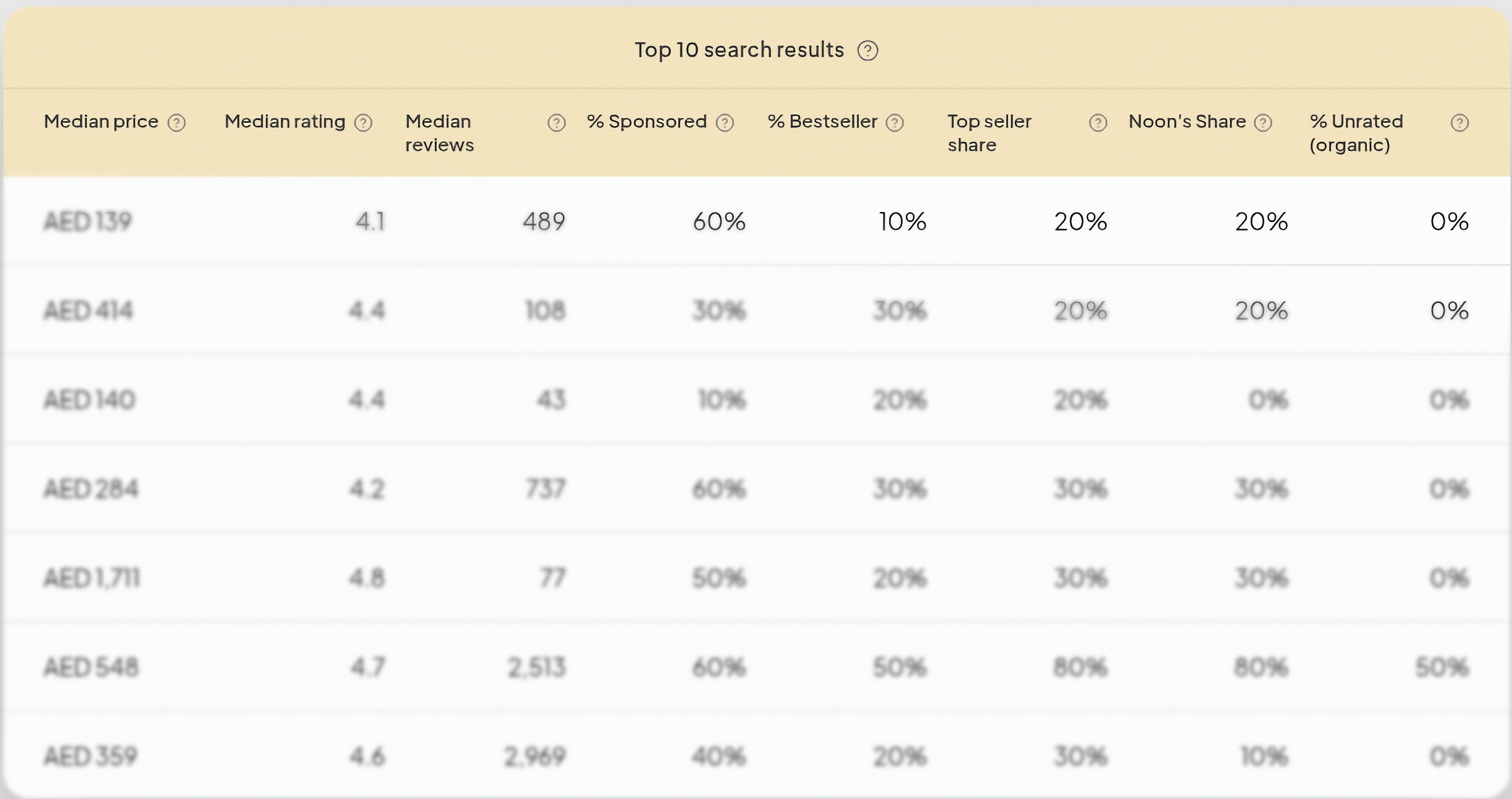 Top 10 search results table showing median price, rating, reviews, sponsored share, bestseller share, top seller share, Noon's share, and unrated share