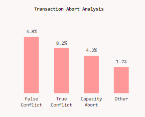 Transaction Abort Analysis