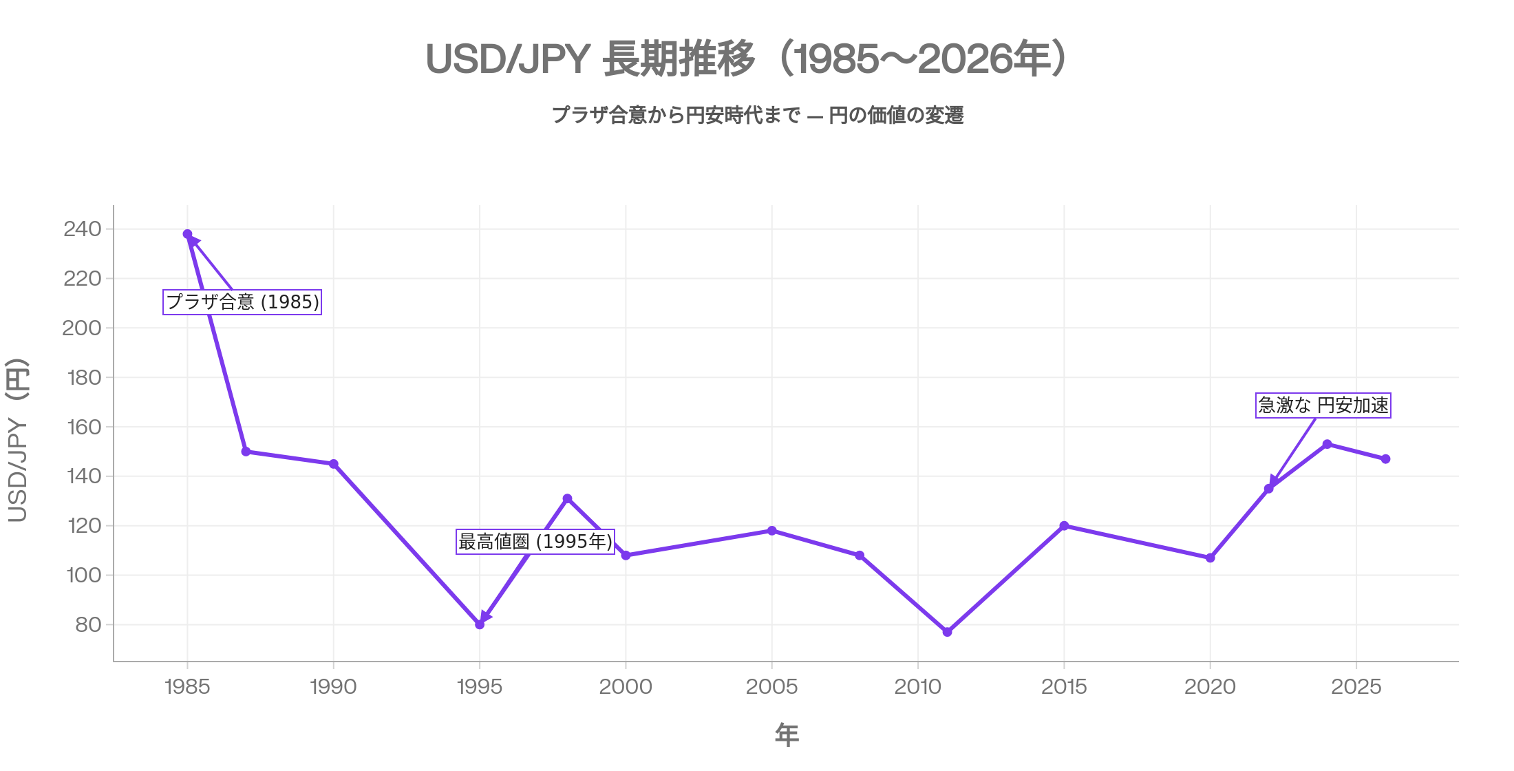 USD/JPY 長期推移(1985〜2026年)