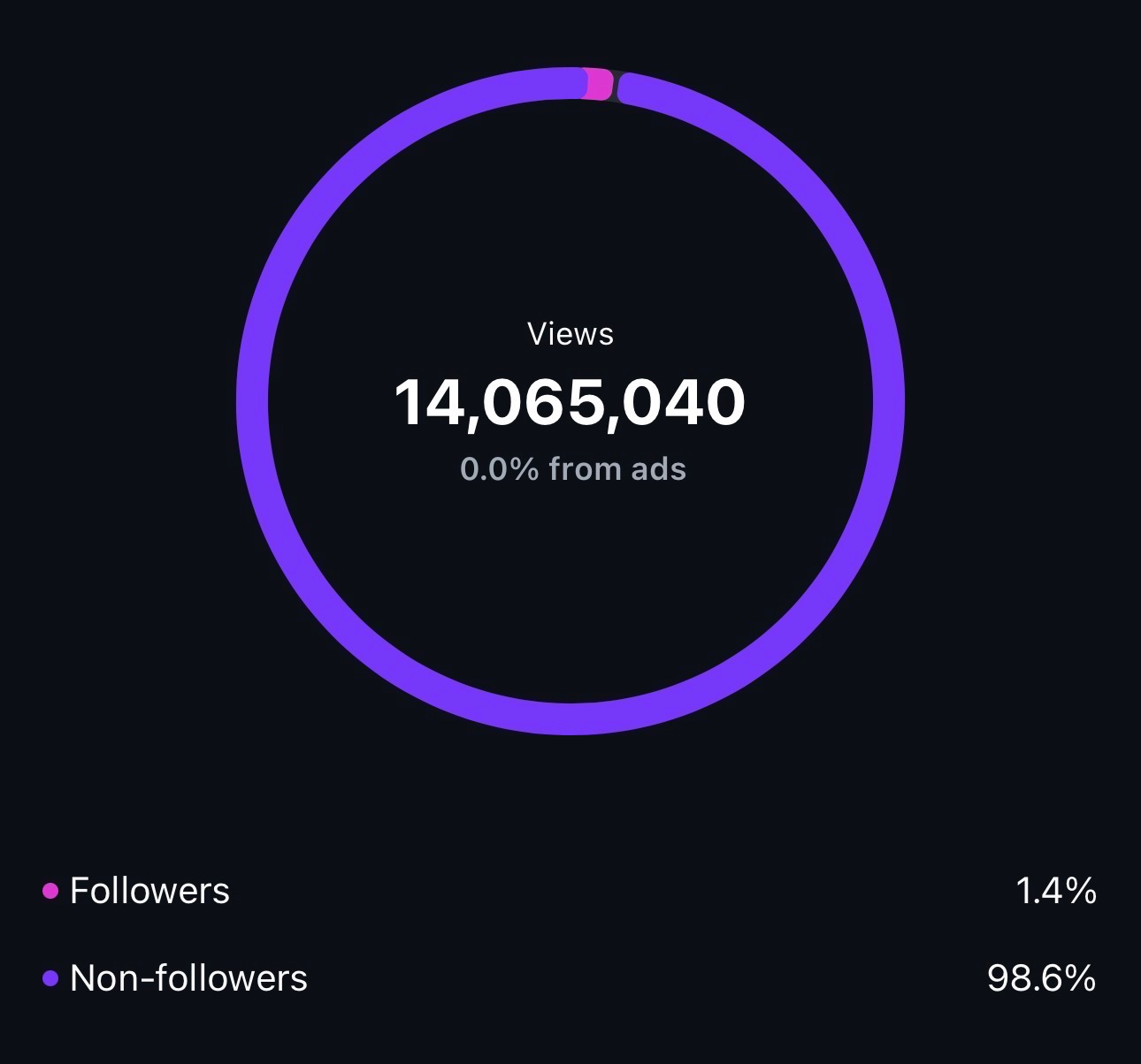 14M views analytics