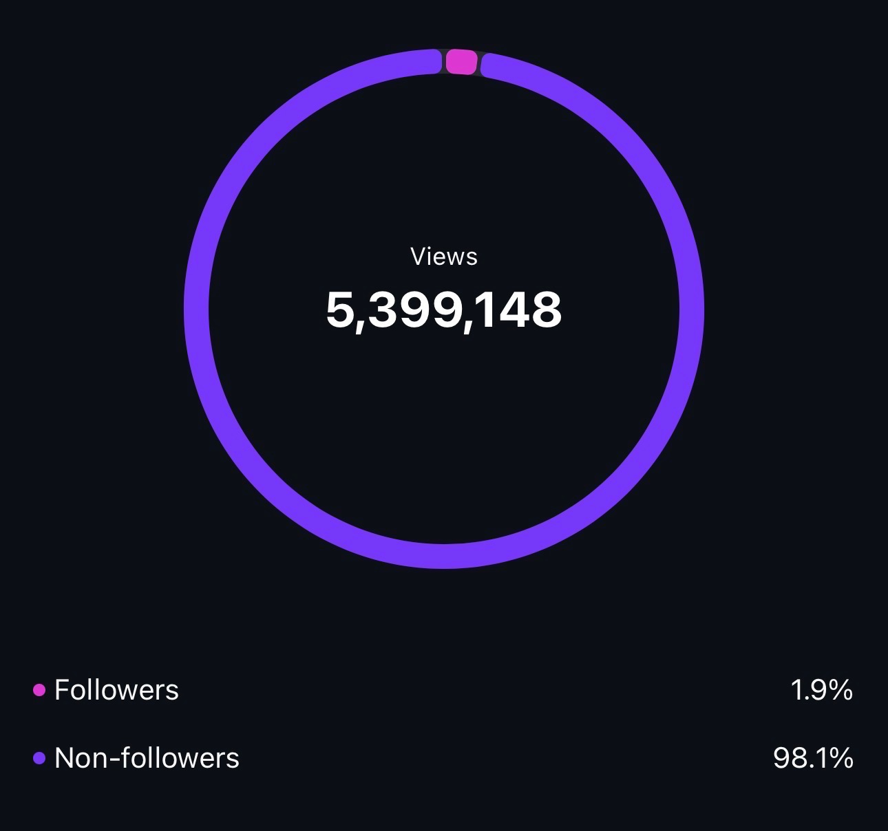 5.4M views analytics