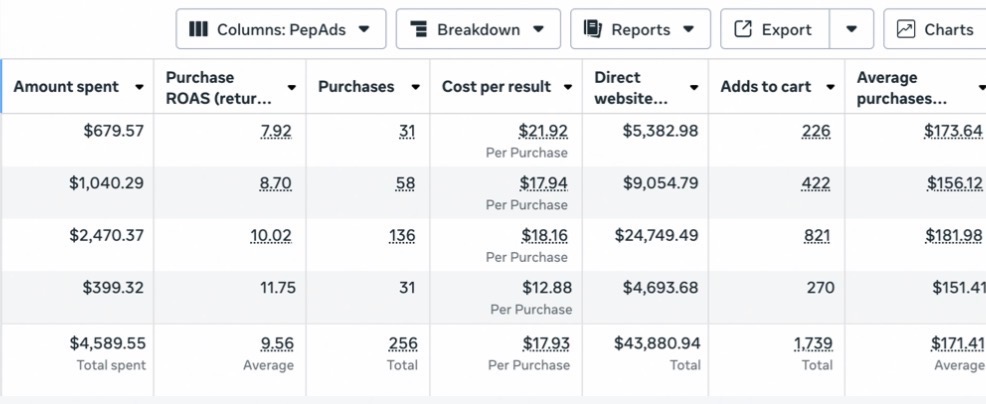 Ad spend results
