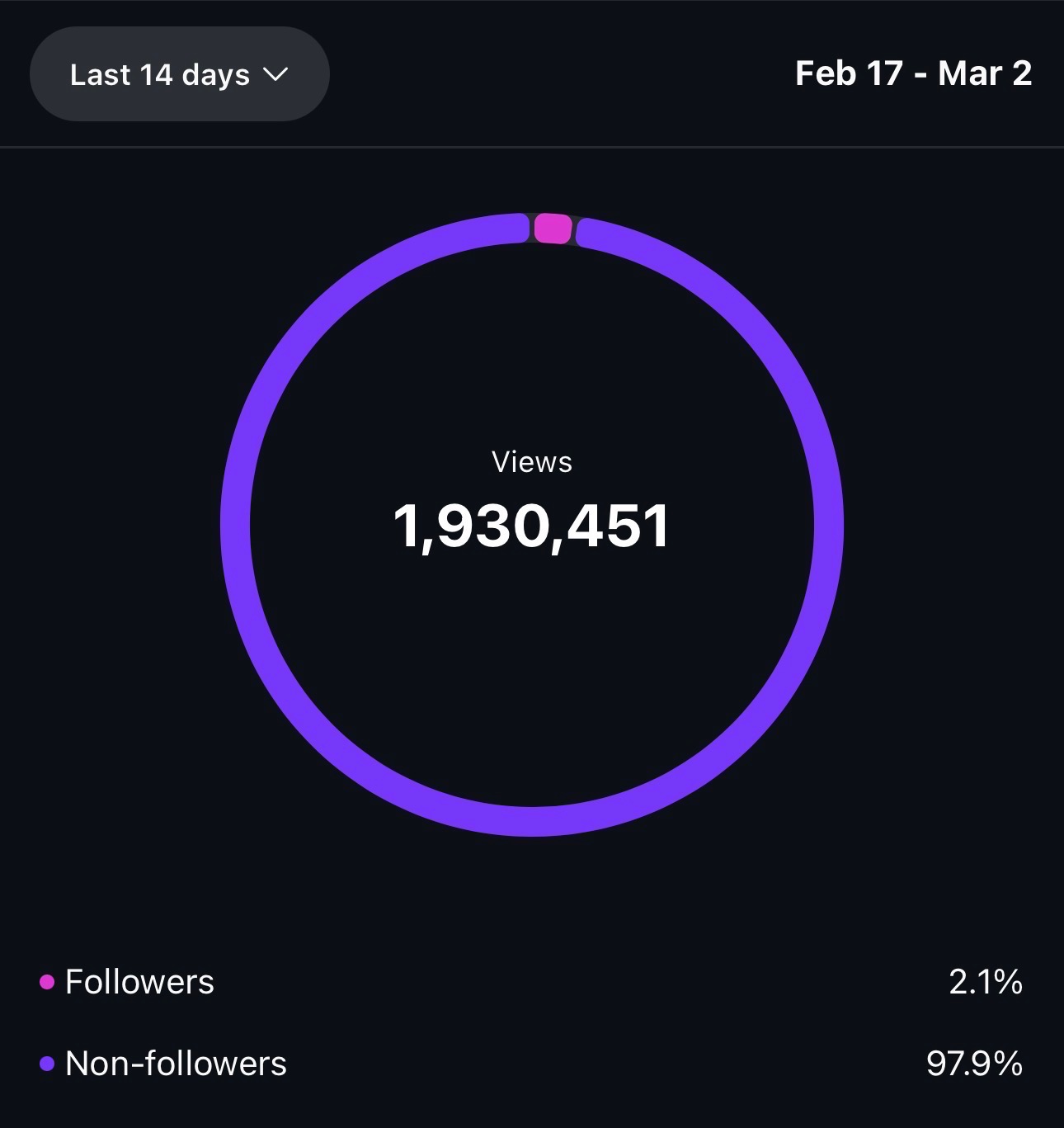 1.9M views analytics