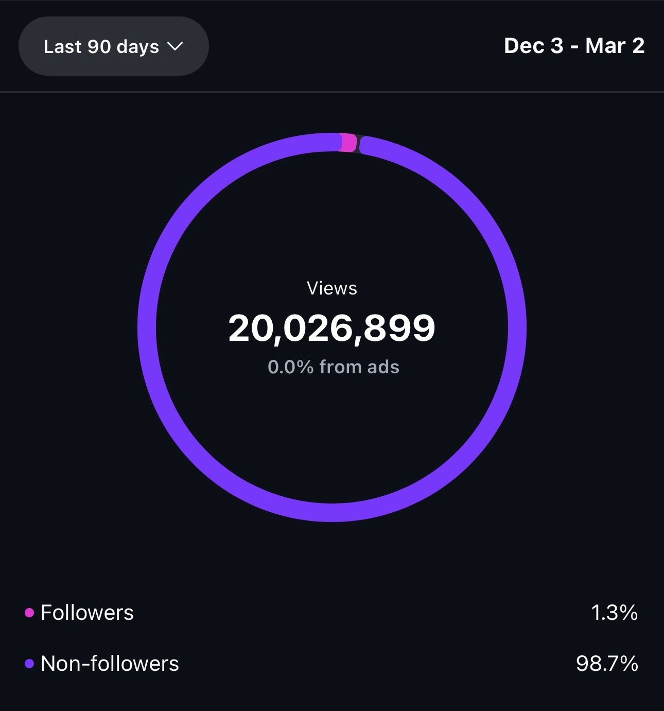 20M views analytics