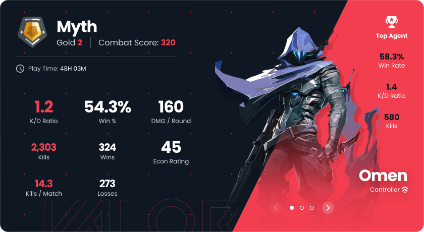 Valorant game stats card for Myth showing Gold 2 rank, Combat Score, K/D ratio, and Omen character