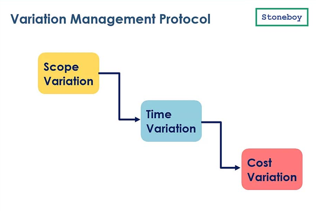 VMP (Variation Management Protocol)