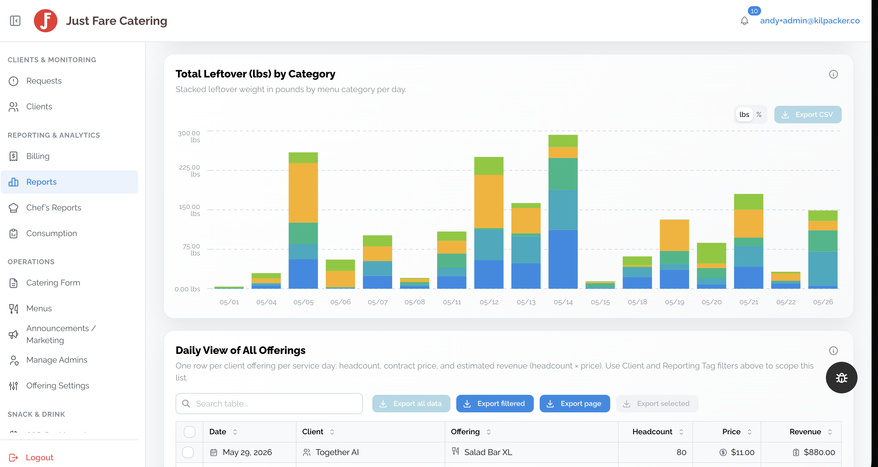 Just Fare admin dashboard showing total leftover by category and daily offerings data