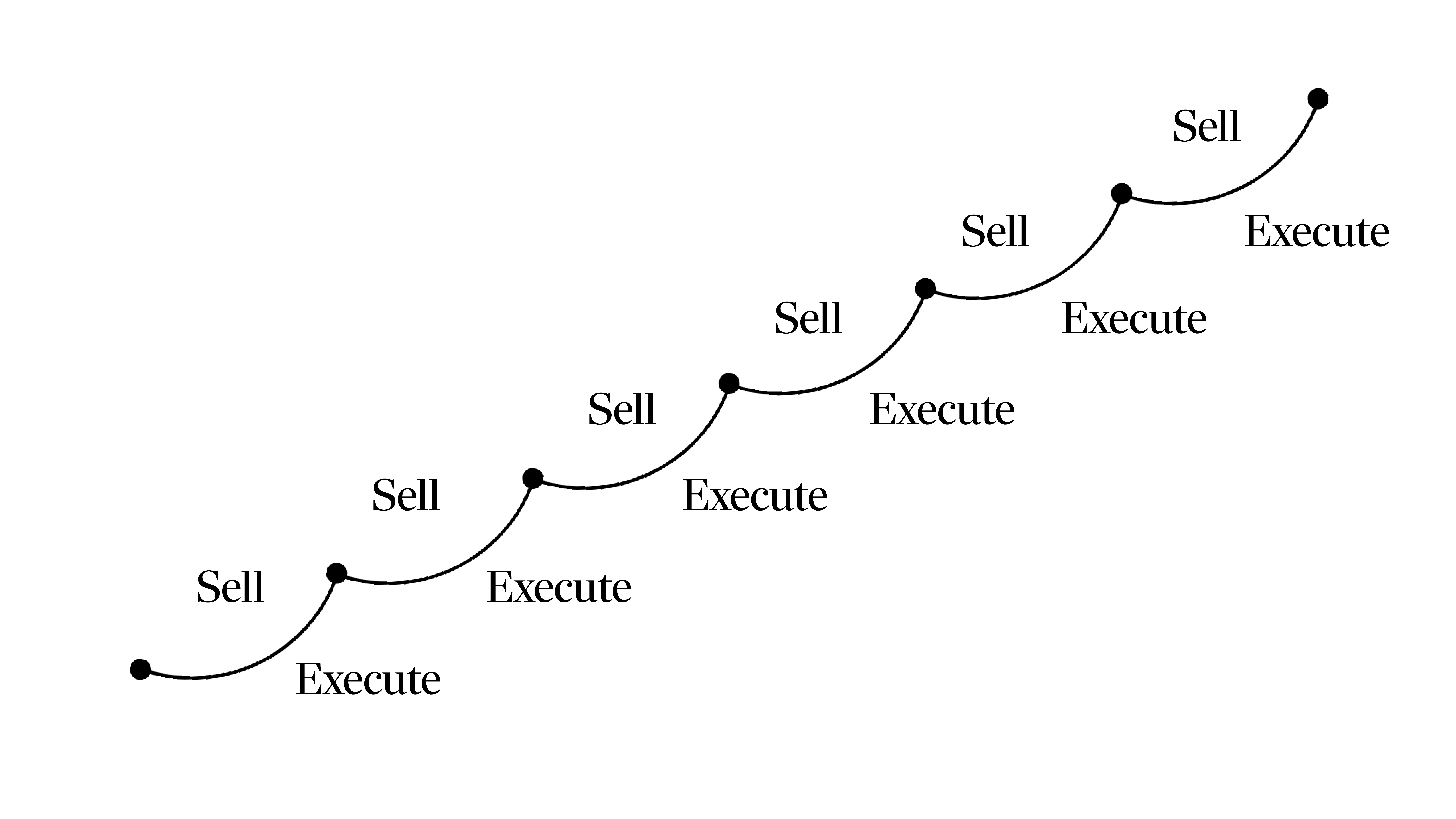 Upward curve showing the progression of alternating Sell and Execute cycles