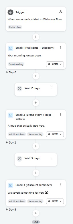 Welcome flow: trigger, three emails with waits