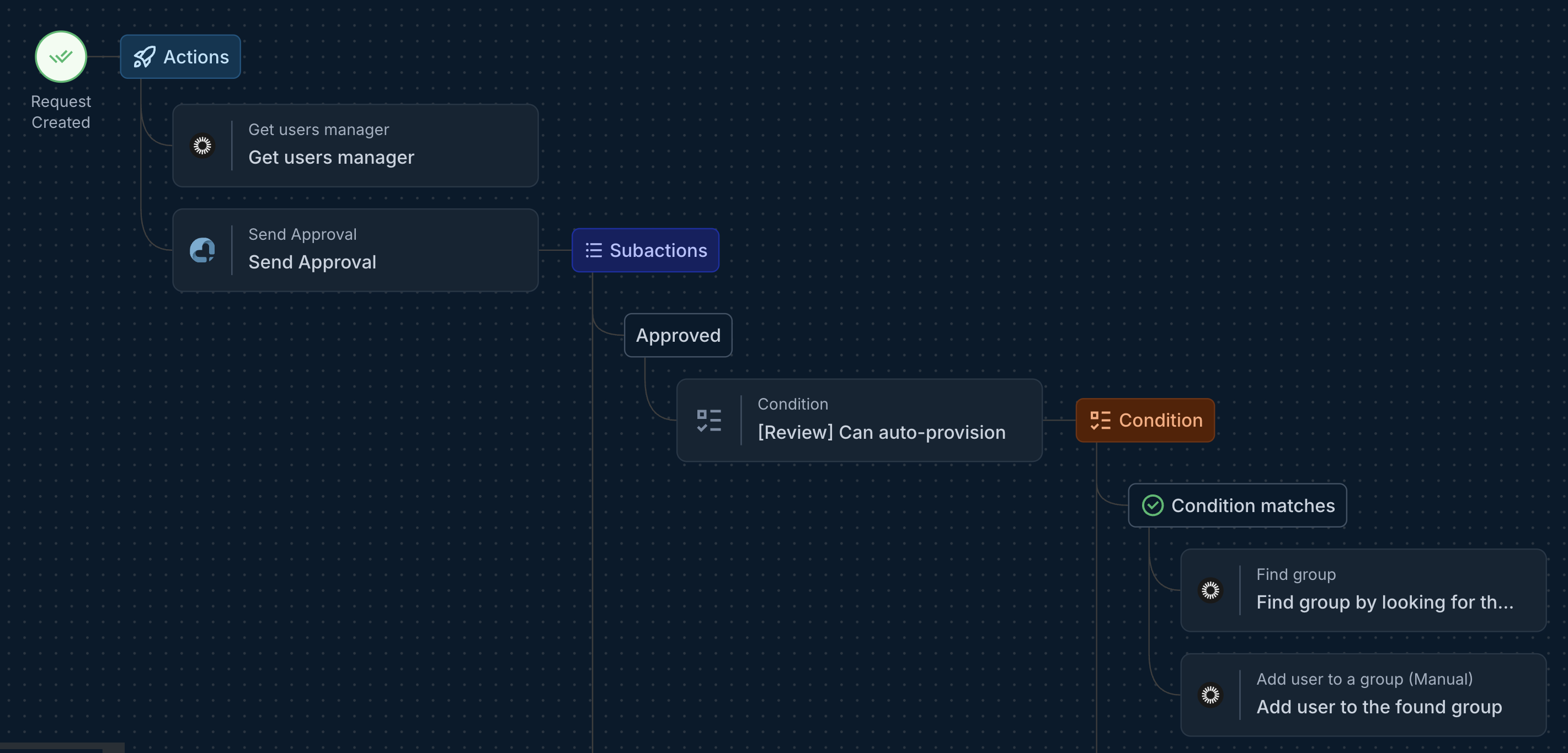 Visual workflow builder showing conditional logic with branching paths for approvals and assignments