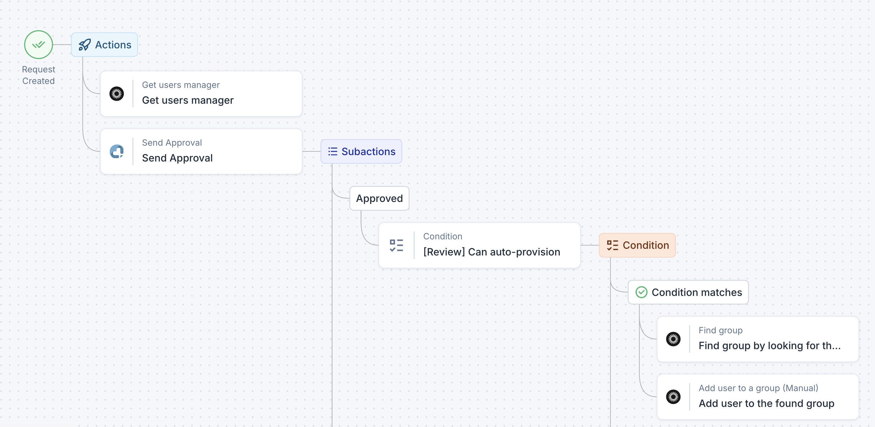Visual workflow builder showing conditional logic with branching paths for approvals and assignments