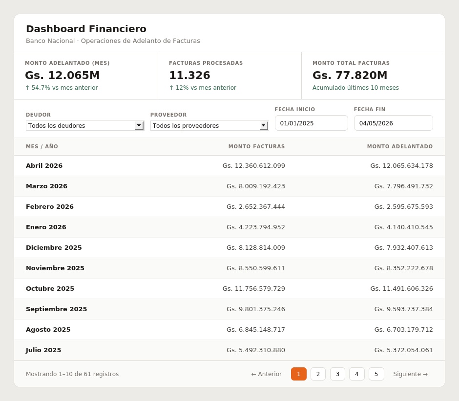 Dashboard Yacobro