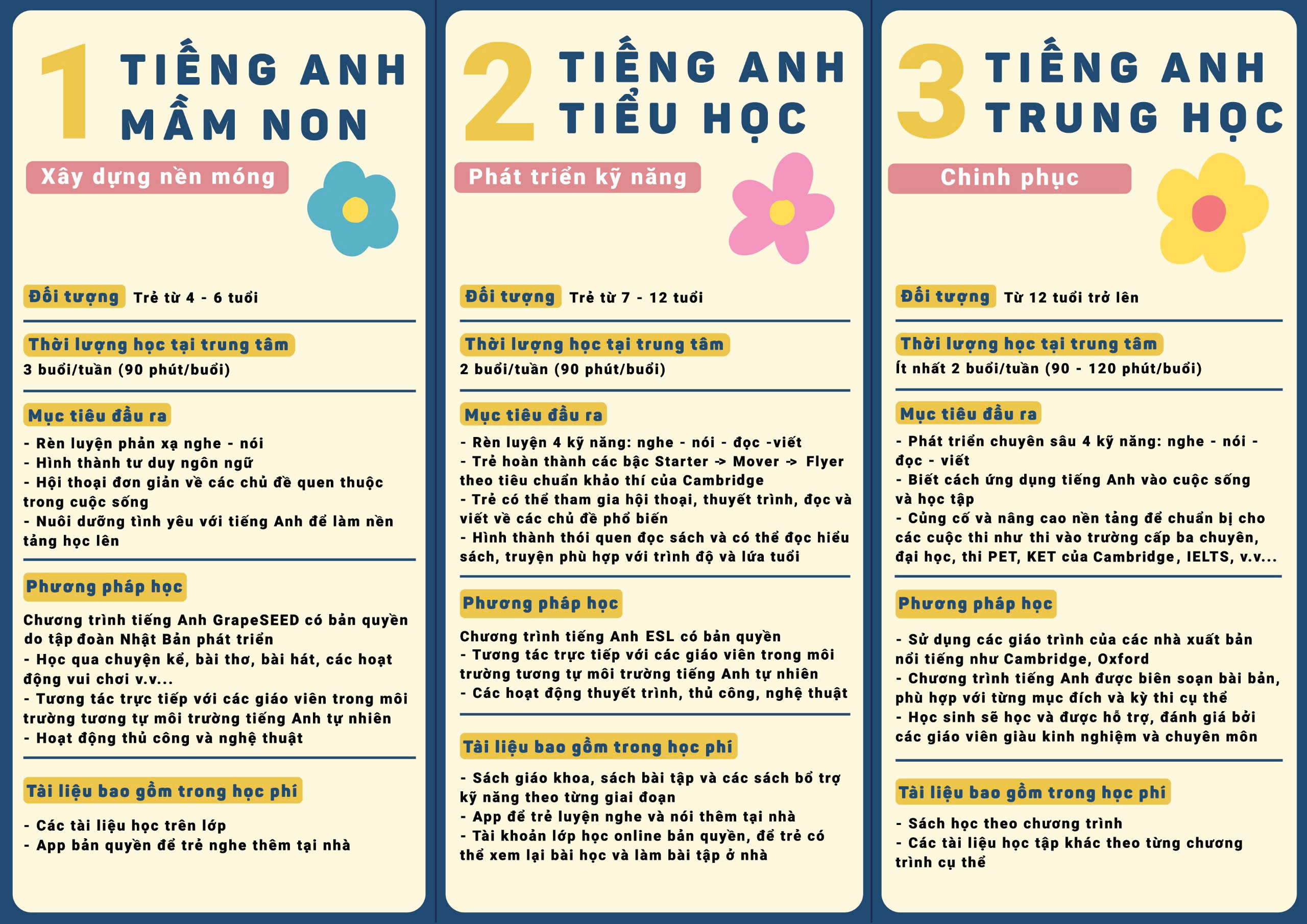 Chương trình tiếng Anh theo độ tuổi - Mầm non, Tiểu học, Trung học